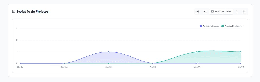 Estatísticas Detalhadas